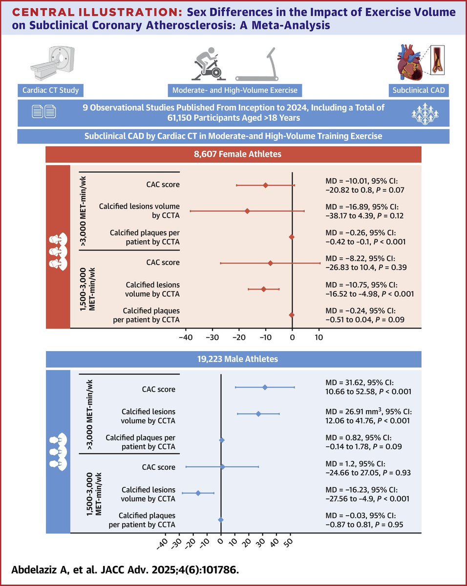 Leandro Slipczuk (@cardiomdphd) on Twitter photo Sex Differences in the Impact of Exercise Volume on Subclinical Coronary Atherosclerosis: A Meta-Analysis
<a href="/AbdelazizMD1/">Ahmed Abdelaziz, MD</a> <a href="/AhmedEl67812120/">Ahmed Elshahat</a> <a href="/kirtipalbhatia/">Kirtipal Bhatia</a> <a href="/analyzeF/">Annalisa Filtz</a> <a href="/danilorenzatti/">Daniel Lorenzatti, MD.</a> <a href="/ToshikiKuno/">Toshiki Kuno, MD, PhD, FESC, FSCAI</a> <a href="/virani_md/">Salim Virani</a> <a href="/DrMarthaGulati/">Dr. Martha Gulati ♥️🫀❤️🩹🇨🇦</a> <a href="/DrMichaelShapir/">Michael D. Shapiro</a>
<a href="/MonteHeart/">Montefiore Heart</a> <a href="/MontefioreNYC/">Montefiore Health System</a> <a href="/ACCinTouch/">American College of Cardiology</a> Sex Differences in the Impact of Exercise Volume on Subclinical Coronary Atherosclerosis: A Meta-Analysis
<a href="/AbdelazizMD1/">Ahmed Abdelaziz, MD</a> <a href="/AhmedEl67812120/">Ahmed Elshahat</a> <a href="/kirtipalbhatia/">Kirtipal Bhatia</a> <a href="/analyzeF/">Annalisa Filtz</a> <a href="/danilorenzatti/">Daniel Lorenzatti, MD.</a> <a href="/ToshikiKuno/">Toshiki Kuno, MD, PhD, FESC, FSCAI</a> <a href="/virani_md/">Salim Virani</a> <a href="/DrMarthaGulati/">Dr. Martha Gulati ♥️🫀❤️🩹🇨🇦</a> <a href="/DrMichaelShapir/">Michael D. Shapiro</a>
<a href="/MonteHeart/">Montefiore Heart</a> <a href="/MontefioreNYC/">Montefiore Health System</a> <a href="/ACCinTouch/">American College of Cardiology</a>