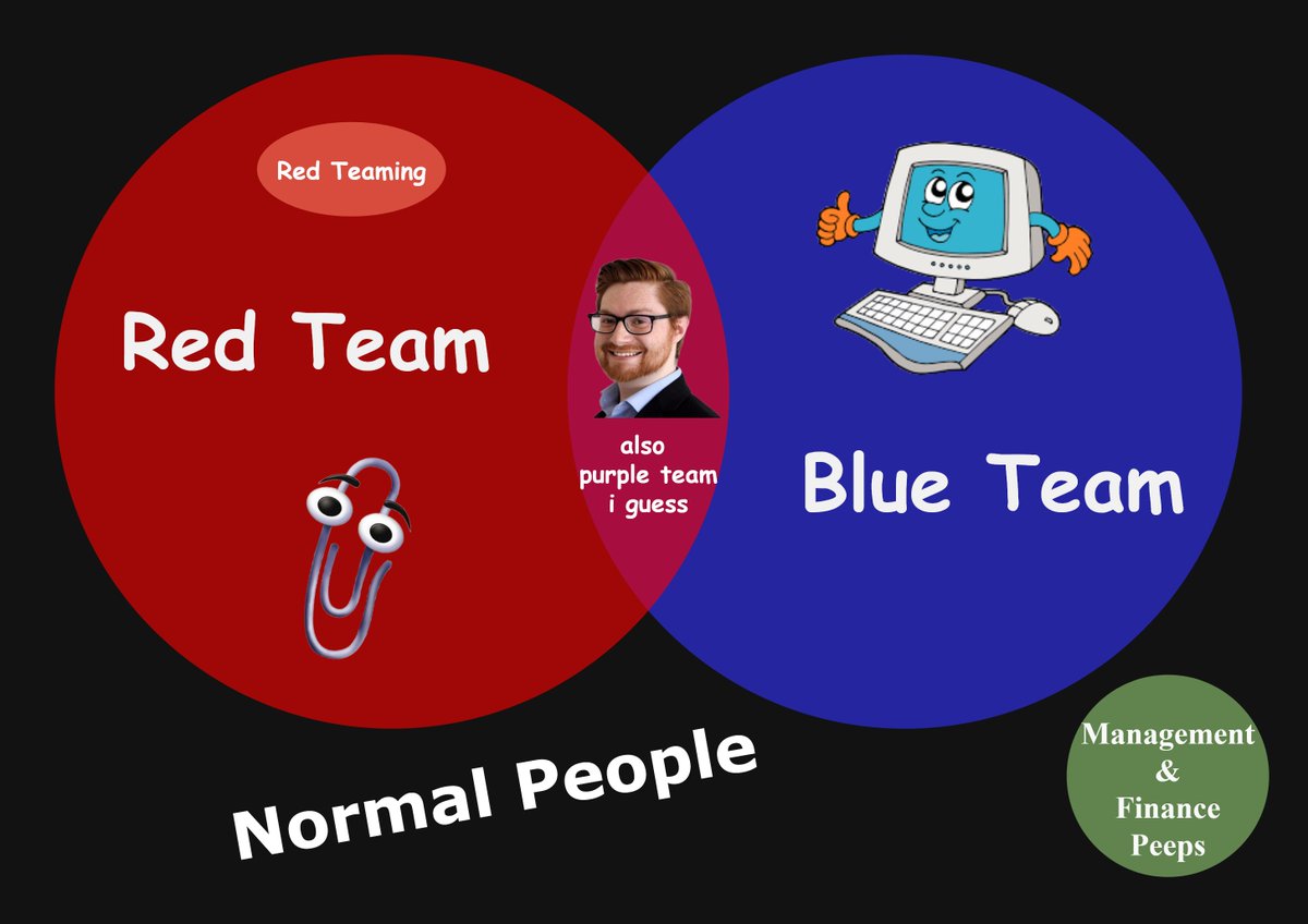 I've seen too many people get confused with the red vs blue team concepts so I made a handy Venn diagram which should put the matter to rest.

If you can't understand it, sorry, maybe Cybersecurity isn't for you. 🤷