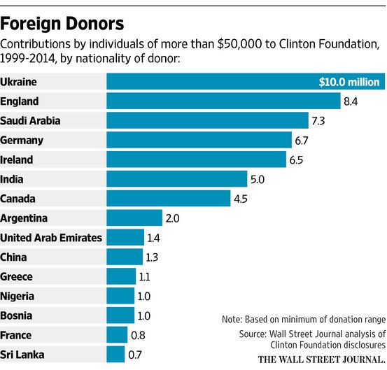 JohnStrandUSA's tweet image. The Clinton Foundation needs to be audited.

Who else agrees?