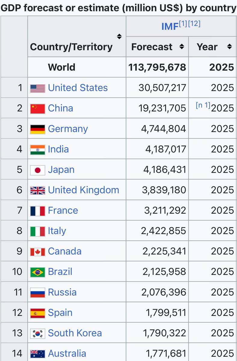 España Top 12 en PIB mundial según los datos de 2025.

Como va a escocer esto a los Franquistas 😂 que sacan pecho de que España llegó al Top 10 con Franco, dejando a un lado todo análisis serio de población 🤦🏻‍♂️

Sánchez mucho mejor que Rajoy según ese criterio 😂😂