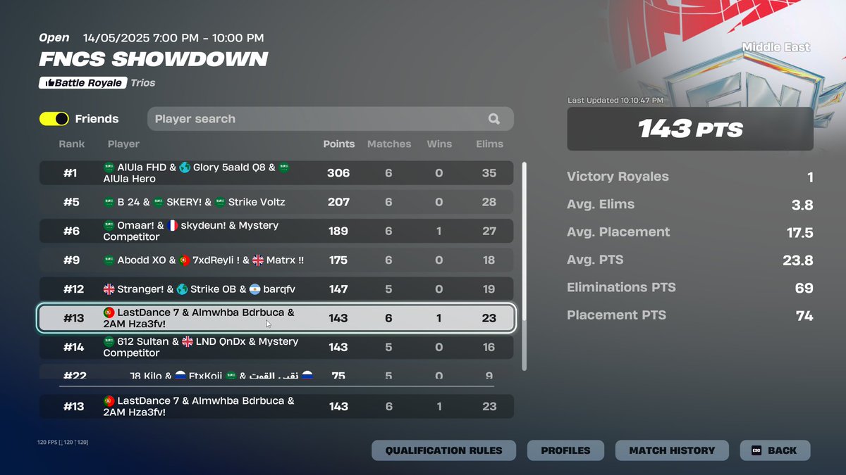 13th while conned 5-0 <a href="/Hza3fv/">Hza3</a>  @Bdrbuca 
+300$