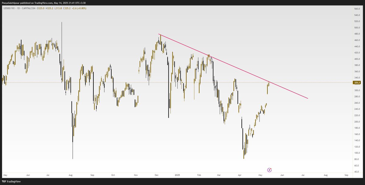 این شاخص اس اند پی به شاخص ترس و طمع هست. نمیخوام پنیک بدم اما احتمال ریورس بازار از همین نقطه ها رو میدم.

در حال حاضر اس اند پی: 5895