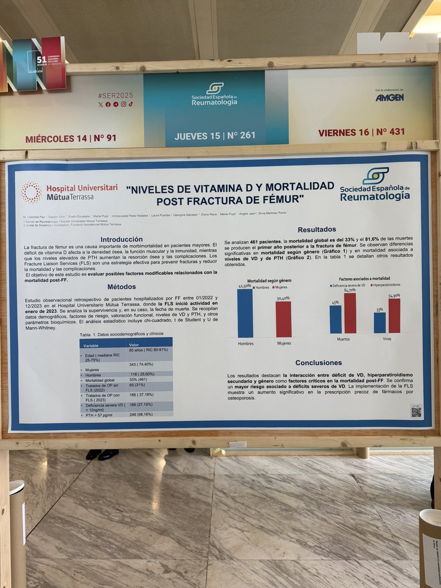 ReumatologiaMT's tweet photo. Avui l’equip de Reumatologia de @Mutua_Terrassa ha presentat un poster al 51 congrés de la SER, que es celebra a Madrid.
Dades interessants sobre la mortalitat post fractura de fèmur, i la seva associació amb el dèficit sever de vitamina D i l’hiperparatiroidisme secundari. https://t.co/sYqC5nyEkf