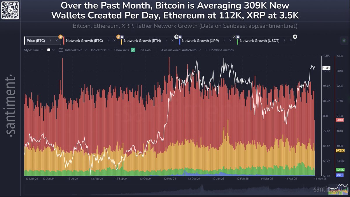 📈 As cryptocurrency continues to expand, here are the daily averages of  new wallets created over the past month for the top 4 market caps: 1⃣  Bitcoin $BTC: 309K Per Day 2⃣