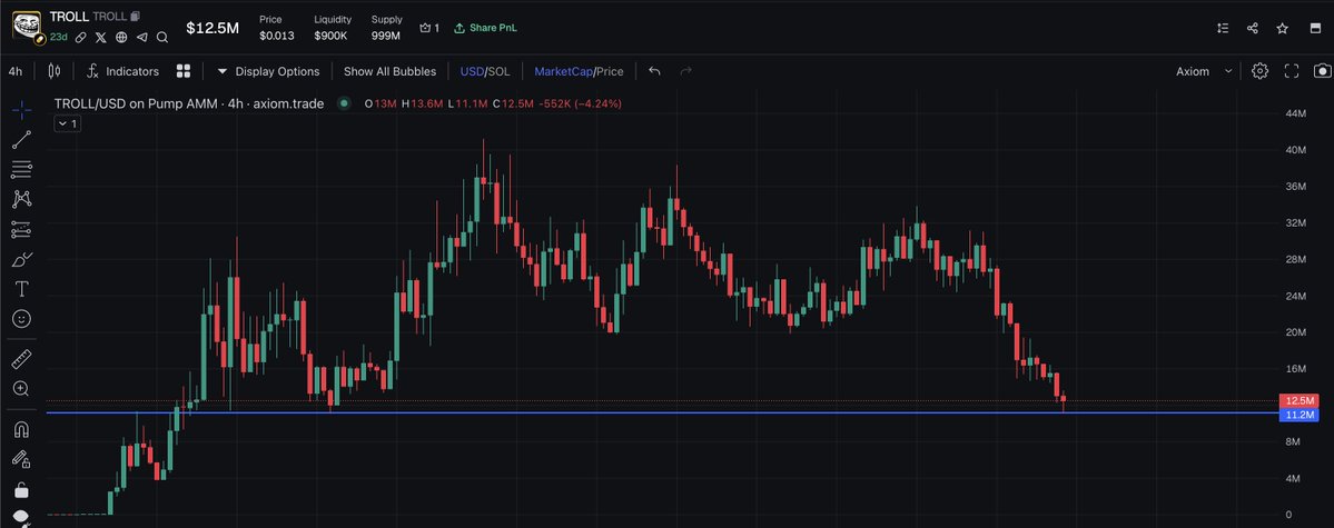 I have been waiting a long time for exactly this re-entry. - size trade with high potential - good RR from here.

$TROLL (4h)