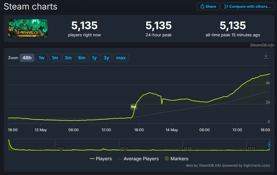 Thank you very much to every player currently giving The Slormancer a try. This is amazing! ♥️

Started from the bottom, now we 're here. 👀