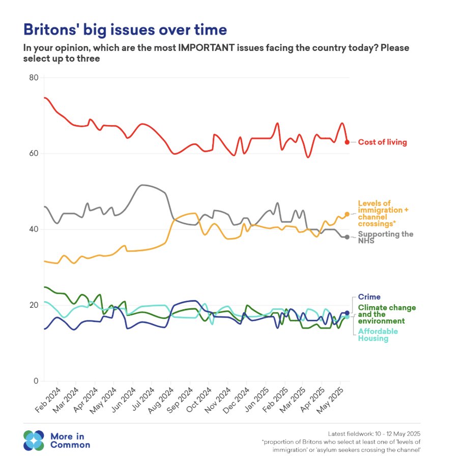 This week’s most important issues. Most notable - falls in people selecting NHS mean it's at lowest since 2022.

💷 Cost of Living 63%
🏥NHS 38%
🛃 Levels of immigration* 31%
🛥️ Channel crossings* 24%
🚓Crime 18%

*44% select at least one of immigration or crossings