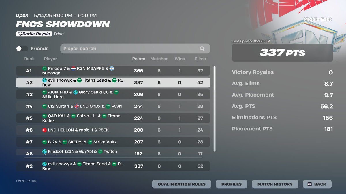 🥇FNCS SHOWDOWN  (1800$) 
 1st is full cheating 
highest kills by far