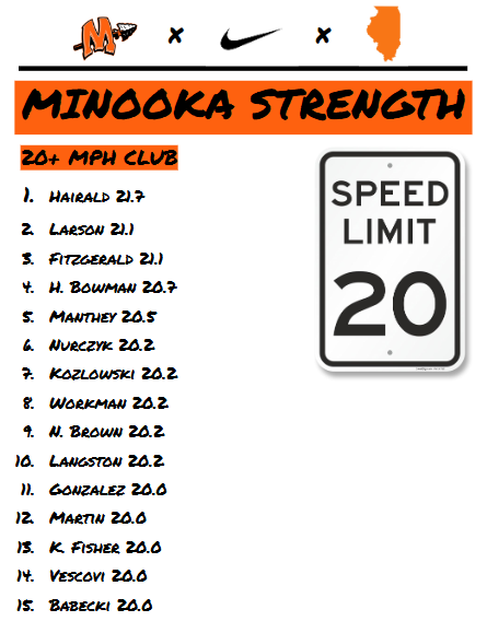 Minooka Strength and Conditioning (@minookastrength) on Twitter photo ⚡️Football 🏈MPH Leaderboard⚡️
1⃣5⃣🏈Athletes in the2⃣0⃣MPH Club
➡️For reference, we had 1⃣ singular athlete when we started testing 3 years ago...
➡️The goal is 20+ kids >20 MPH by the season!
<a href="/TFConsortium/">Holler-Korfist TFC</a> <a href="/Minooka_Indians/">Minooka Football</a> <a href="/NHSSCA/">NHSSCA</a> <a href="/RecruitTheNook/">Minooka Football Recruiting</a> <a href="/NHSSCA_IL/">NHSSCA-ILLINOIS</a> <a href="/MCHS_AO/">MCHSAthletics</a> <a href="/pntrack/">Tony Holler</a> ⚡️Football 🏈MPH Leaderboard⚡️
1⃣5⃣🏈Athletes in the2⃣0⃣MPH Club
➡️For reference, we had 1⃣ singular athlete when we started testing 3 years ago...
➡️The goal is 20+ kids >20 MPH by the season!
<a href="/TFConsortium/">Holler-Korfist TFC</a> <a href="/Minooka_Indians/">Minooka Football</a> <a href="/NHSSCA/">NHSSCA</a> <a href="/RecruitTheNook/">Minooka Football Recruiting</a> <a href="/NHSSCA_IL/">NHSSCA-ILLINOIS</a> <a href="/MCHS_AO/">MCHSAthletics</a> <a href="/pntrack/">Tony Holler</a>