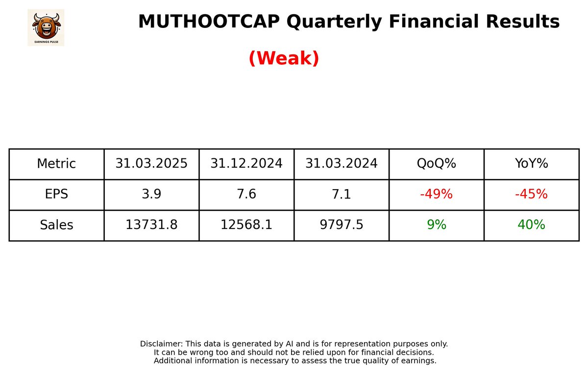 market_pulse_ai's tweet photo. #MUTHOOTCAP - ⚠️ Weak Q4 Results - Just Out - 2 minutes ago 

Link - https://t.co/8jMouSqmKC

#Q4Results #Q4FY25 #StockMarket #stockmarketsindia #StockMarketUpdate #stocksinnews https://t.co/WR13I16Vdu