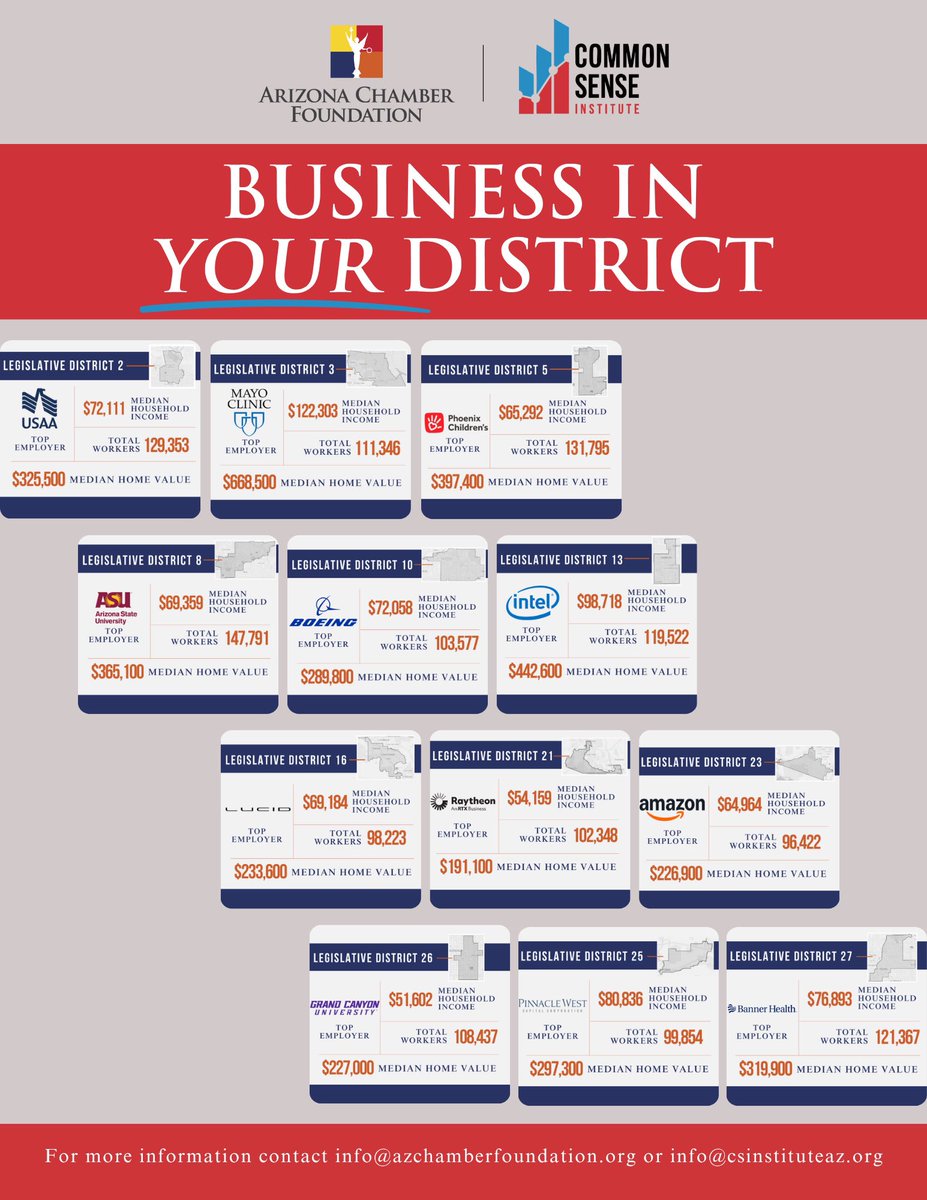 AZChamberFoundation (@azchamberfdn) on Twitter photo Good policy starts with good data.
We teamed up with <a href="/CSInstituteAZ/">Common Sense Institute Arizona</a> to launch Business in Your District—a new tool that breaks down economic, demographic & workforce trends by legislative district to help decision makers better understand the communities they serve.
Learn more👇 Good policy starts with good data.
We teamed up with <a href="/CSInstituteAZ/">Common Sense Institute Arizona</a> to launch Business in Your District—a new tool that breaks down economic, demographic & workforce trends by legislative district to help decision makers better understand the communities they serve.
Learn more👇