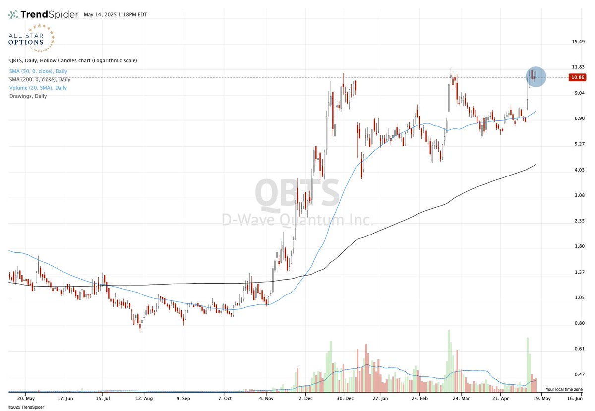 I'm told Quantum Computing is a thing I should care about. So, I'm buying this $QBTS. And I'm positioning in January 2027 options. This is either a zero or I'm a hero.