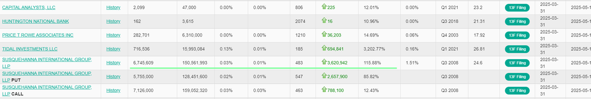 ReesePolitics's tweet image. JUST IN: SUSQUEHANNA INTERNATIONAL GROUP ADDS 3,620,942 SHARES OF $GME BRINGING TOTAL POSITION SIZE TO $150,561,993 🚨