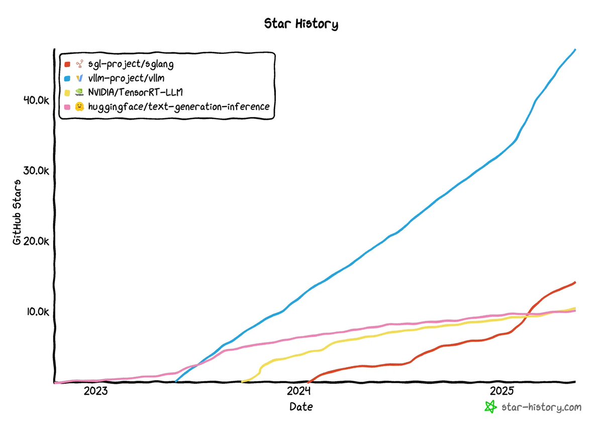 vlmrun's tweet photo. 🤔 𝗔 𝘀𝘁𝗮𝗻𝗱𝗼𝘂𝘁 𝘁𝗮𝗹𝗸 𝗯𝘆 𝗜𝗼𝗻 𝗦𝘁𝗼𝗶𝗰𝗮 𝗮𝘁 #MLSys2025 𝗵𝗶𝘁 𝗮 𝗻𝗲𝗿𝘃𝗲.
Why is there such explosive growth and consolidation around open-source LLM inference frameworks like @vllm_project and @lmsysorg SGLang?
Because the game is changing.
• 💻 Owning the compute is becoming essential as multi-modal agents and test-time reasoning shatter token-based pricing
• 🧠 Open-source models (LLaMA 4, DeepSeek R1) are hitting parity with closed alternatives - offering more control
• • 🧩 Model composability makes stacks more resilient, adaptable, and future-proof
And LLM inference frameworks offer the best solution for this inevitable future. They are the new distribution layer for open-source intelligence.