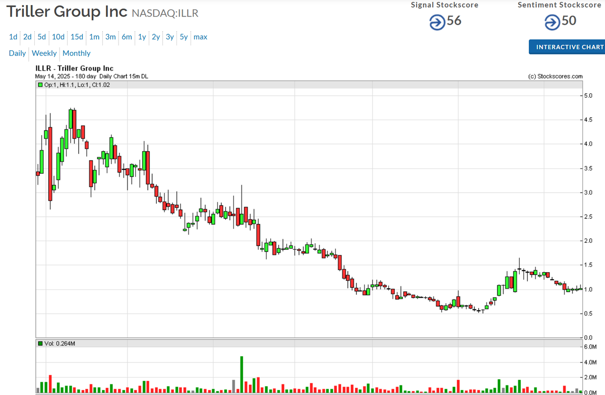 CrusaderStocks's tweet photo. $ILLR $1.03 +1.98% HOD $1.10 #BULLISH Candle -Sentiment is growing strong - Volume thus far 263,891 w/ Projected Volume of 381,200 (70%) #NASDAQ #TrillerApp #BKFC https://t.co/RYChLBBS0n https://t.co/gX3bViqazJ @jctb1 @TheWingFai @TheNotoriousMMA @CrosbyMaxx @MoonMarket_
$NFLX $BLBX $TEM $AGYS $UAL $NVDA $ORCL $VST $TRV $COIN $MSTR $TSLA $STX $AVGO $ASST $S $NEHC $USEG $IPA $MGX $CDIO $RZLV $EONR $TEM $QUBT $PDYN $BLBX $RVSN $IVDA $HKPD $CYCU