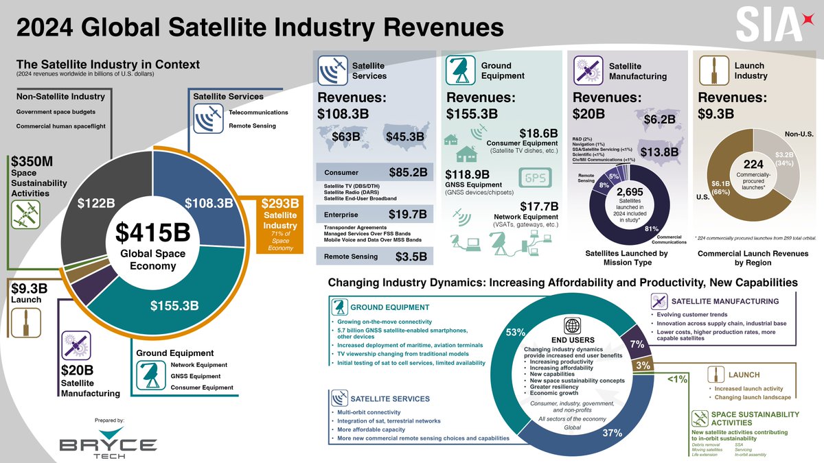 This year's edition of the State of the Satellite Industry Report, prepared by us at BryceTech for the Satellite Industry Association, has just been released.

Highlights include a 30% increase in launch revenues and a 17% increase in satellite manufacturing revenues over 2023.