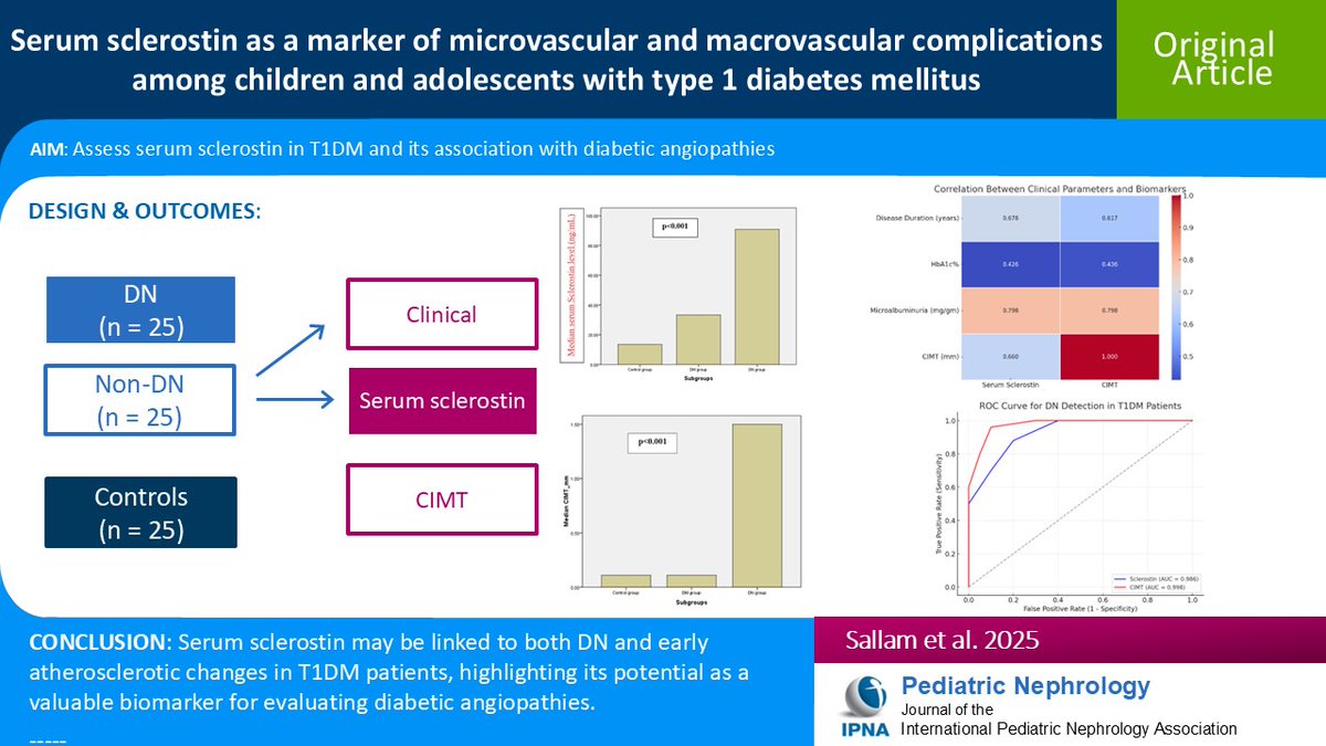 Uncontrolled diabetes mellitus (DM) accelerates atherosclerosis &amp; vascular diseases. Read this Original Article on serum sclerostin as a marker of micro- &amp; macrovascular complications among children &amp; adolescents w/type 1 DM. #OpenAccess 
link.springer.com/article/10.100…
