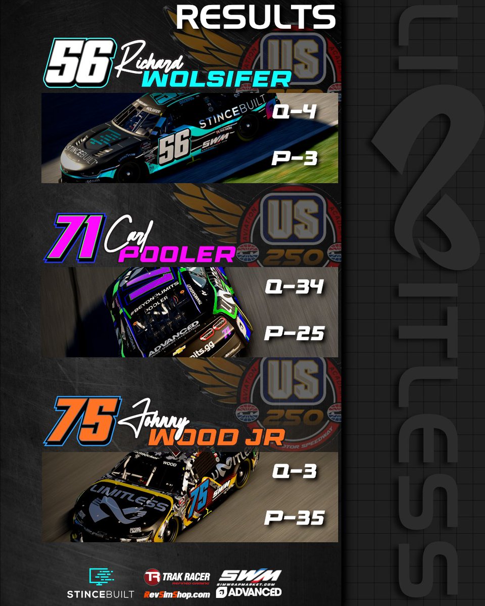 Limitless | Wolf X Live 🐺 (@wolfxlive) on Twitter photo STRONG race for the <a href="/StinceBuilt/">StinceBuilt.com</a> Chevy at texas!!! Able to grab a podium coming home P3!!!!!
For Carl and Johnny though....rough race they want to put in their rear view mirrors.
Iowa next week and the <a href="/GGLimitless/">Limitless ∞</a> boys looking to rebound. STRONG race for the <a href="/StinceBuilt/">StinceBuilt.com</a> Chevy at texas!!! Able to grab a podium coming home P3!!!!!
For Carl and Johnny though....rough race they want to put in their rear view mirrors.
Iowa next week and the <a href="/GGLimitless/">Limitless ∞</a> boys looking to rebound.
