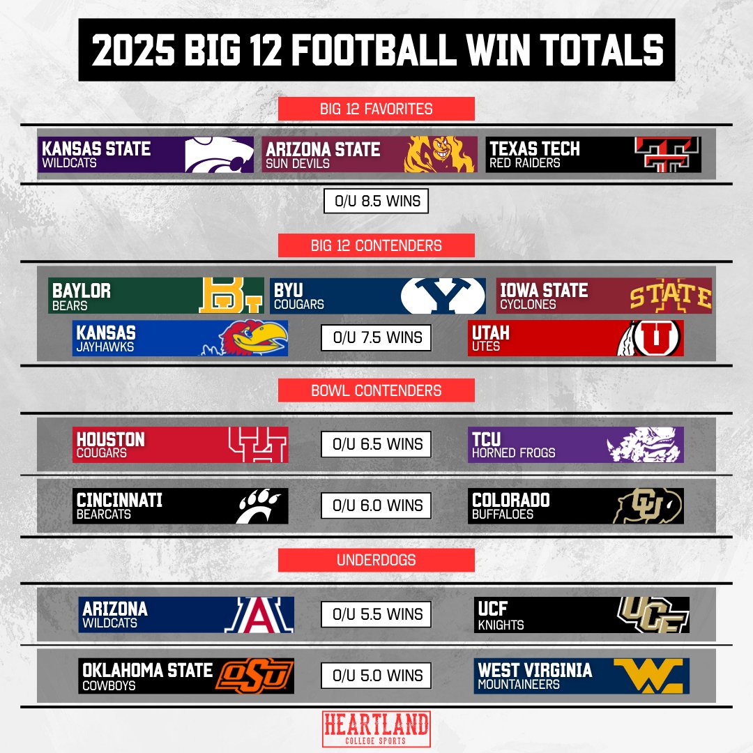 Heartland College Sports (@heartland_cs) on Twitter photo The 2025 Big 12 win totals from <a href="/CircaSports/">Circa Sports</a> are here:
🔺 Tech, K-State, ASU: 8.5 wins
⚠️ OSU, WVU: 5 wins
📊 A whole lot of chaos in between.
Who’s your over/under lock? #Big12 #CFB The 2025 Big 12 win totals from <a href="/CircaSports/">Circa Sports</a> are here:
🔺 Tech, K-State, ASU: 8.5 wins
⚠️ OSU, WVU: 5 wins
📊 A whole lot of chaos in between.
Who’s your over/under lock? #Big12 #CFB