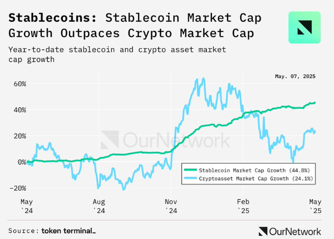 guillep2p's tweet image. Estamos transformando las finanzas globales!!
Según @thestablecon, las stablecoins no solo ofrecen estabilidad, sino también rendimientos que superan a muchos instrumentos tradicionales. Con una capitalización de mercado que ya supera los $225 mil millones y un crecimiento del…