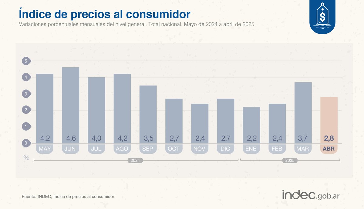#DatoINDEC
Los precios al consumidor (#IPC) aumentaron 2,8% en abril de 2025 respecto de marzo y 47,3% interanual. Acumularon un alza de 11,6% en el primer cuatrimestre indec.gob.ar/uploads/inform…