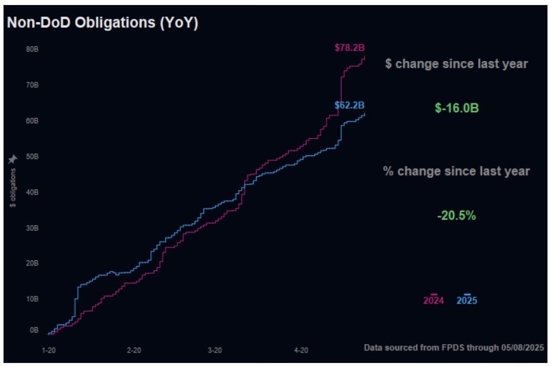 Current year non-defense federal obligations are down 20.5% as compared to 2024. Cash outlays will follow as obligations come due. 

Persistent government wide contract reviews for wasteful spend, consistent with the DOGE Cost Efficiency Executive Order, are bearing fruit.