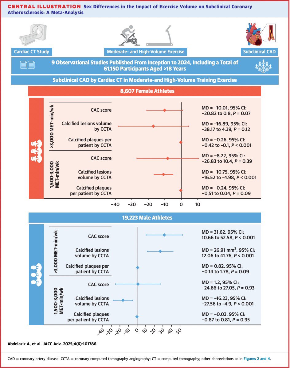 analyzeF's tweet image. 🚨 Excited to share our latest in @JACCJournals !
This meta-analysis explores sex-differences of exercise on subclinical coronary atherosclerosis.
🌟 Grateful to have contributed to this study with such a great team!
@AbdelazizMD1 @CardioMDPhD
🔗 sciencedirect.com/science/articl…