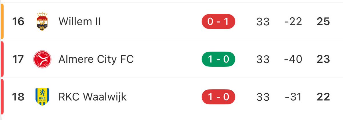 Halverwege doet Almere City FC nog volop mee gezien de tussenstanden op de andere velden. #almfor