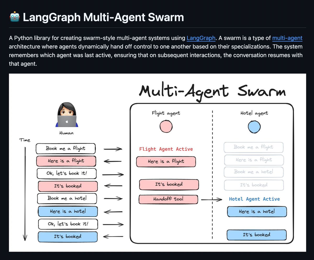 LiorOnAI's tweet photo. LangChain released a library to build autonomous armies of multi-agents.

Each agent handles tasks it’s best suited for, then hands off control while preserving memory and context. https://t.co/9fbVPFsdFp