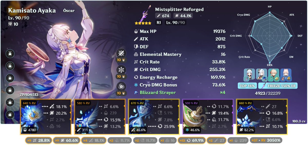 oscargonzz6's tweet image. HILO 🧵 DE LAS BUILDS DE ALGUNOS DE MIS PERSONAJES FAVORITOS DE GENSHIN:
Si me acuerdo, iré actualizando
1) La reina de esta cuenta en busca de mejor corona 🧐. Con las otras acabé, pero puede que cambie el reloj de Ayaka, ahora con triple cryo no hace falta tanta recarga xD
