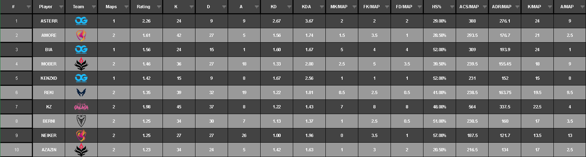 TOP 10 LR después de la primera semana.
🥇 <a href="/ASTERRVAL/">ASTERR</a>  
🥈 <a href="/amoresuu/">amore</a> 
🥉 BIA (no me se su@)
4 <a href="/moberAIM/">OTK mober</a> 
5 Kenzxd (no me se su@)
6 <a href="/RekiiVAL/">Rek1</a> 
7 <a href="/kz_vlr/">SZK k z</a> 
8 <a href="/Bern1___/">BERN1</a> 
9 <a href="/Im_Neiker/">Iker "Neiker" Martin</a> 
10 <a href="/AZAZiNS_/">OTK azaziN</a> 
--------------
HS% <a href="/Im_Neiker/">Iker "Neiker" Martin</a> | ACS <a href="/ASTERRVAL/">ASTERR</a> | AVkills <a href="/kz_vlr/">SZK k z</a> | AVasist <a href="/Daniel0VT/">Daniel0</a>