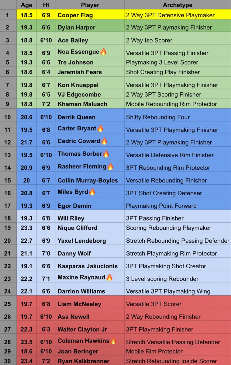 NBA_Entry's tweet image. Big Board 4.0
My personal prospect rankings.
This class is deep, man. How the draft shakes out will be FUN. Let's talk about it?
Hoping the Bulls can grab one of:
Noa Essengue
Carter Bryant
Thomas Sorber
Rasheer Fleming
🔥 your guys