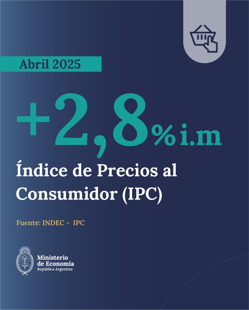 LA INFLACIÓN DE ABRIL FUE DE 2,8% Y ARGENTINA CONTINÚA CON SU PROCESO DE DESINFLACIÓN

La variación del Índice de Precios al Consumidor (IPC) registrada en abril de 2025 fue del 2,8%.

El dato refleja la fuerte desaceleración que la inflación está teniendo desde el inicio de la