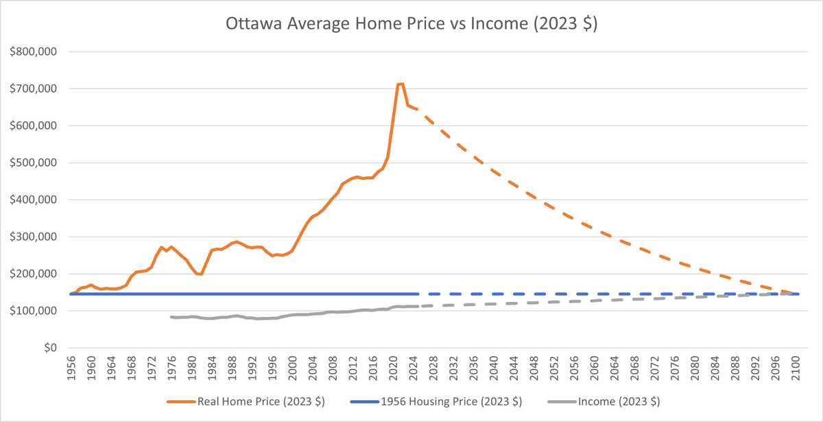 Unequivocally, housing prices are too high and must go down.

Here in Ottawa, if we choose to "make sure the market is stable" and hold housing prices flat, it would take 17 years to even see 2016's prices again. We wouldn't see 2002's fairly-reasonable prices until 2061.