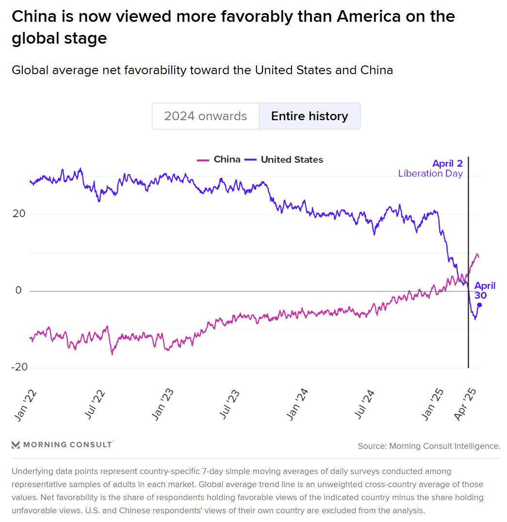 Make China great again?

China's global standing has surpassed America's for the first time since our 41-country daily tracking began. This also holds across a smaller subset of 13 countries where we've tracked sentiment since 2020.

Full analysis here: pro.morningconsult.com/analysis/us-ch…
