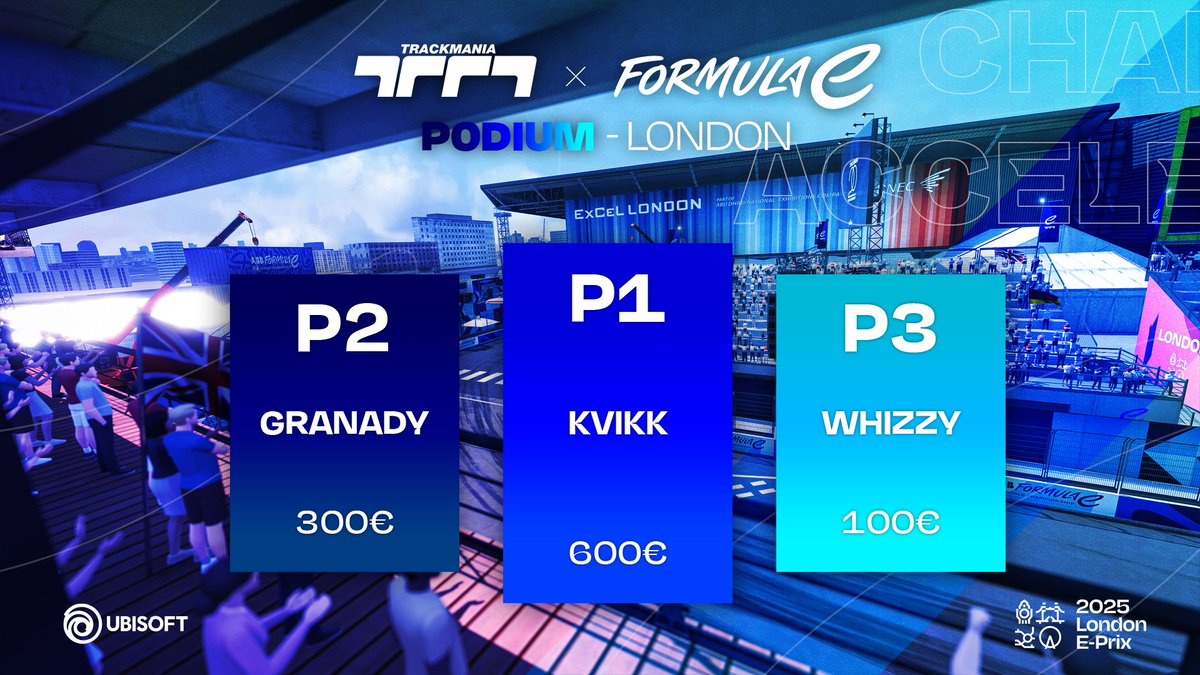 Trackmania (@trackmania) on Twitter photo Despite a tricky end of the race under the rain in London, Kvikk takes a fourth win and extends his lead in the <a href="/FIAFormulaE/">Formula E</a> championship ahead of tomorrow's final race 🏆
<a href="/GranaDyy/">BIG GranaDy</a> was on a charge at the end and finishes in P2 alongside <a href="/RzlWhizzy/">WYLDE Whizzy..</a> on the podium in P3 Despite a tricky end of the race under the rain in London, Kvikk takes a fourth win and extends his lead in the <a href="/FIAFormulaE/">Formula E</a> championship ahead of tomorrow's final race 🏆
<a href="/GranaDyy/">BIG GranaDy</a> was on a charge at the end and finishes in P2 alongside <a href="/RzlWhizzy/">WYLDE Whizzy..</a> on the podium in P3