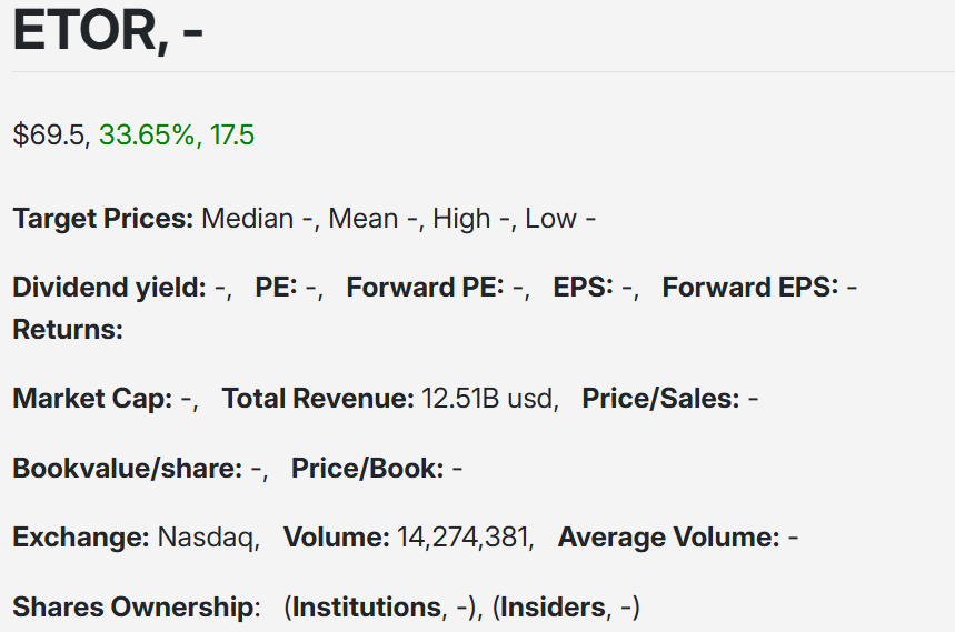 iPick_ai's tweet photo. eToro with ticker #ETOR started trading today, and the stock jumped 33% to 69.5. 

https://t.co/ufWhTL2q4K

Read the news summary to find out why this big jump. Is the stock under-valued or over-valued? What is your opinion? https://t.co/kTWNNzUh8v