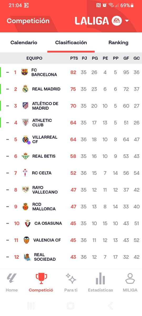 javier pérez pastor (@javperez11) on Twitter photo El <a href="/VillarrealCF/">Villarreal CF</a> se pone el traje de <a href="/ChampionsLeague/">UEFA Champions League</a>
Con más goles que juego, la verticalidad y pegada de los de Marcelino, con <a href="/alexbbaena/">Álex Baena</a>, <a href="/AyozePG/">Ayoze Perez</a> y Pépé en estado de gracia, certifican una victoria solvente y sin alardes ante un valiente e inocente <a href="/CDLeganes/">C.D. Leganés</a> El <a href="/VillarrealCF/">Villarreal CF</a> se pone el traje de <a href="/ChampionsLeague/">UEFA Champions League</a>
Con más goles que juego, la verticalidad y pegada de los de Marcelino, con <a href="/alexbbaena/">Álex Baena</a>, <a href="/AyozePG/">Ayoze Perez</a> y Pépé en estado de gracia, certifican una victoria solvente y sin alardes ante un valiente e inocente <a href="/CDLeganes/">C.D. Leganés</a>