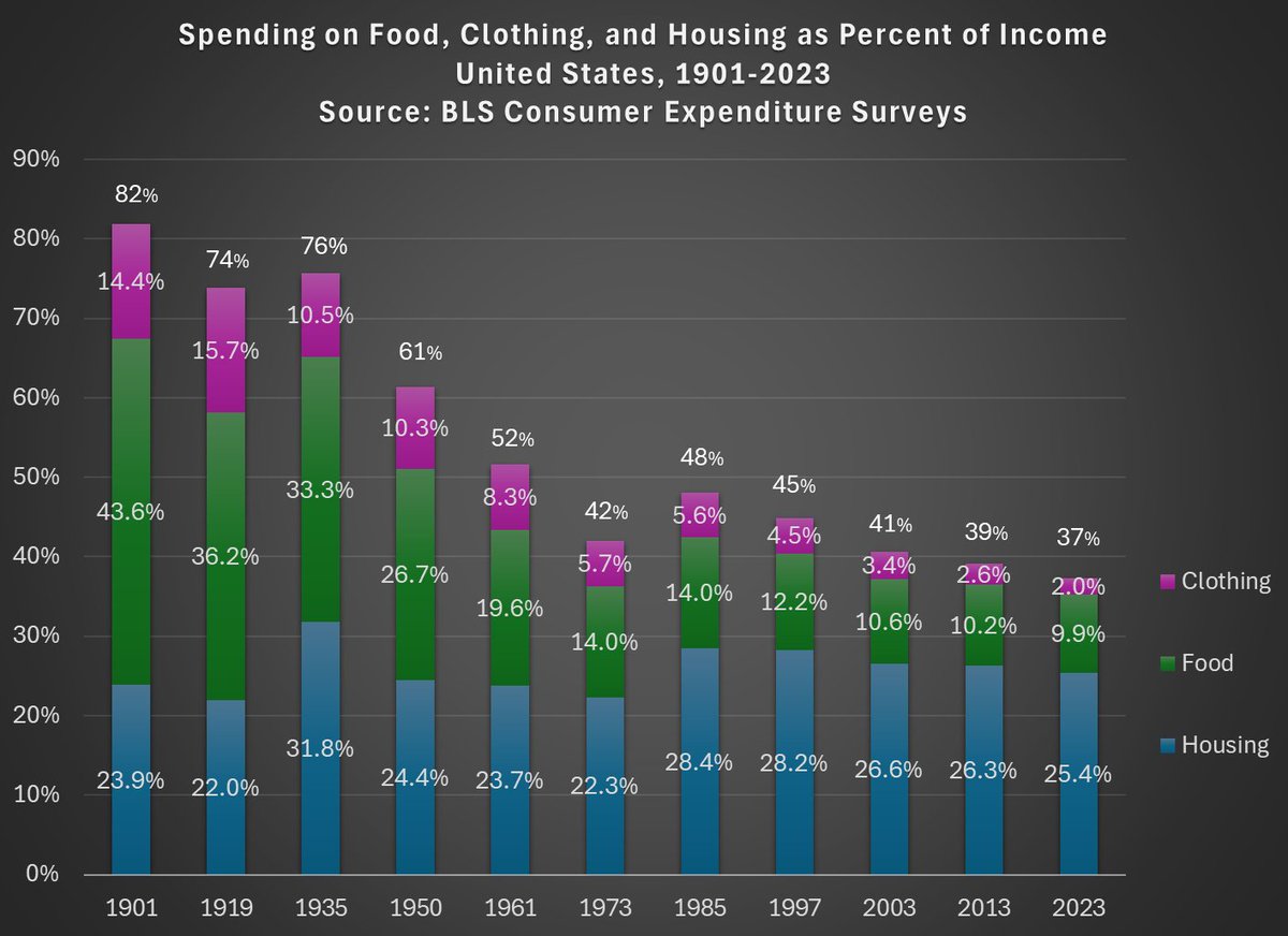 The share of income spent on food, clothing, and housing in the has declined dramatically since 1901 in the United States. It's even lower than in 1973, which many claim is the beginning of economic stagnation.