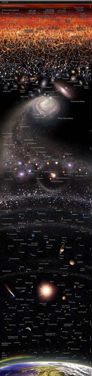 The Entire Known Universe in one image

[Logarithmic Map]