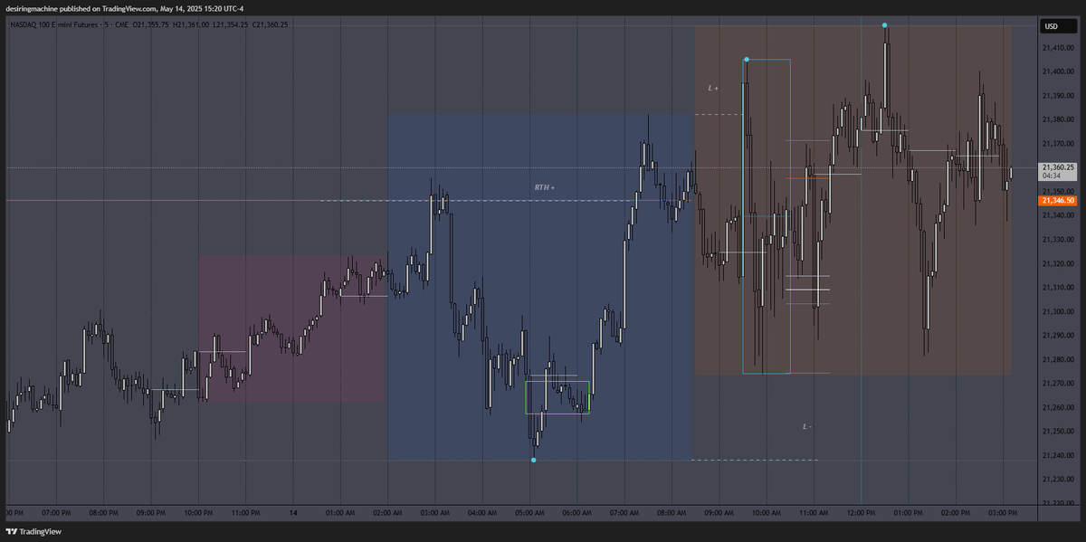 desiringmachine's tweet photo. $NQ 05/14/25
#SDZones + #ElasticVolTTension
#DWMSD #DWMAVGHL #NQStats
#HourRetracement #ALN #NoonCurve #IBB #RTH #GB https://t.co/pGlGJJjRwp