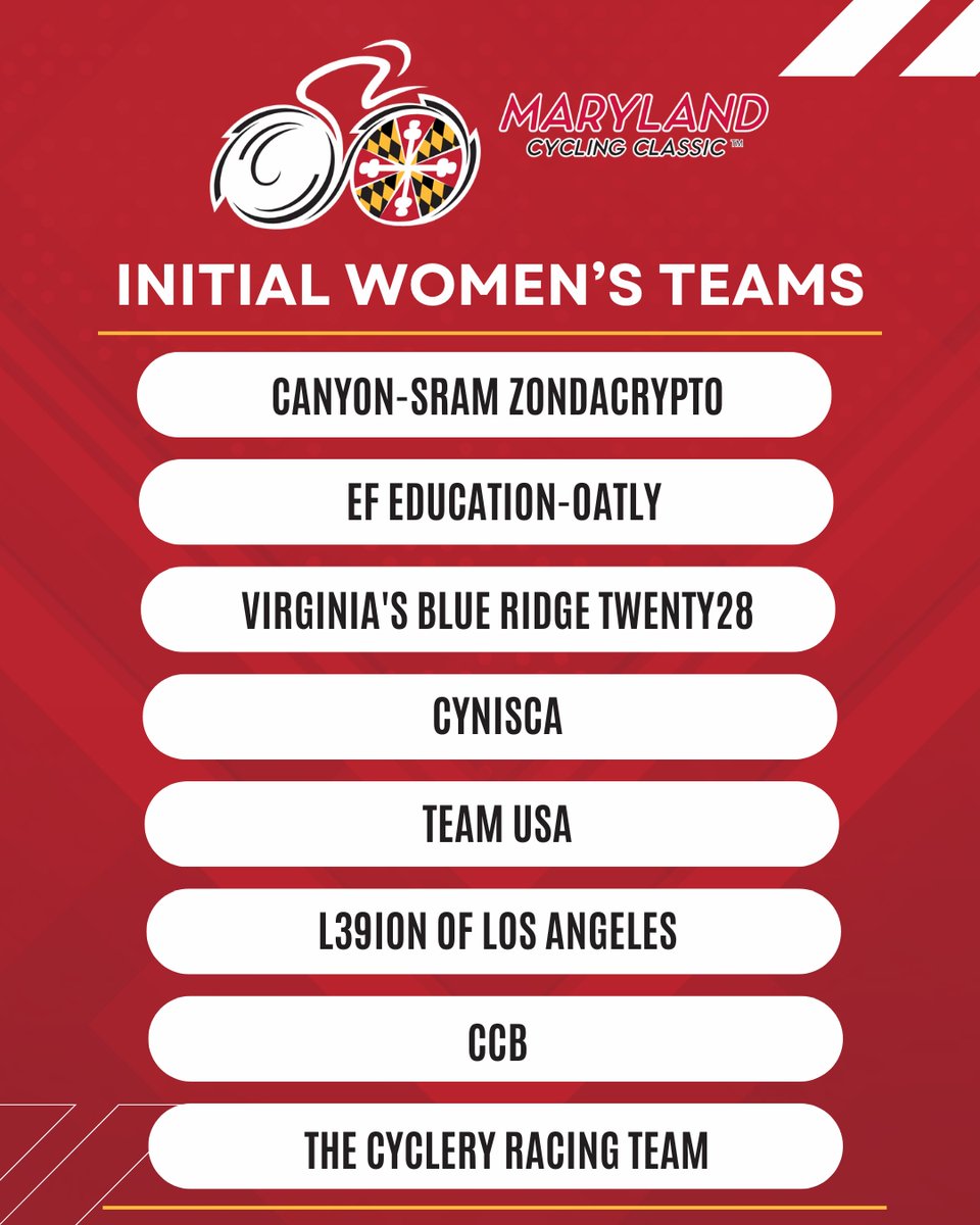 America’s biggest and highest-ranked professional women’s road race, announced the participation of eight teams including top-ranked women’s World Tour team CANYON-SRAM zondacrypto (GER).
Read More: bit.ly/3ERvfek
#MDSportCorp