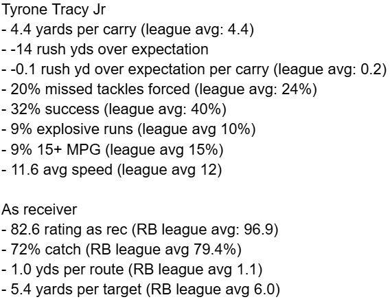 MichaelFFlorio's tweet image. Tyrone Tracy was below league average in a lot of metrics last year both as a runner and a receiver
This is a Cam Skattebo tweet