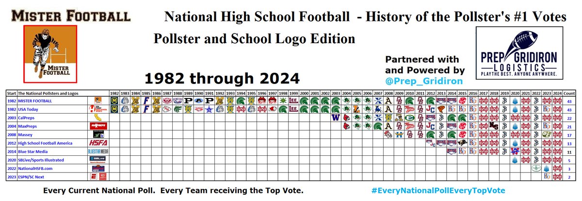 MISTER FOOTBALL π (@mister_f00tball) on Twitter photo Reviewing 43 Years of High School Football with my <a href="/MISTER_F00TBALL/">MISTER FOOTBALL π</a> National High School Football Composite Composite Rankings, Partnered with and Powered by <a href="/Prep_Gridiron/">Prep Gridiron Logistics</a>.
The Pollster and School Logo Edition showing when each of the nine current National Pollsters started Reviewing 43 Years of High School Football with my <a href="/MISTER_F00TBALL/">MISTER FOOTBALL π</a> National High School Football Composite Composite Rankings, Partnered with and Powered by <a href="/Prep_Gridiron/">Prep Gridiron Logistics</a>.
The Pollster and School Logo Edition showing when each of the nine current National Pollsters started