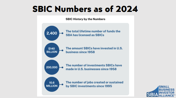 #SBICs are delivering results for American workers and small businesses – all without new federal spending, regulations, or mandates.