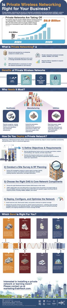 Private wireless networks are unlocking new levels of innovation, but they’re not for everyone. Curious if it’s the right fit for your business? Our latest infographic breaks it down ⬇️⬇️⬇️