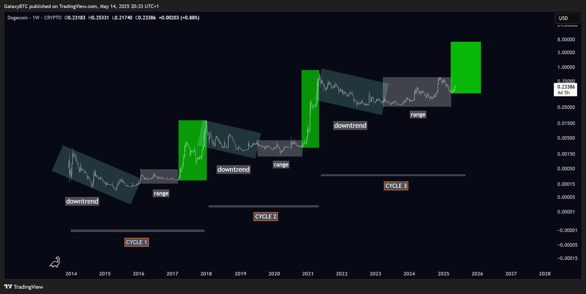 May I present you $DOGE.

Yet another case of ''nobody talks about it until everybody talks about it''.

Curious what will be the catalyst this time.
We will see.

#dogecoin