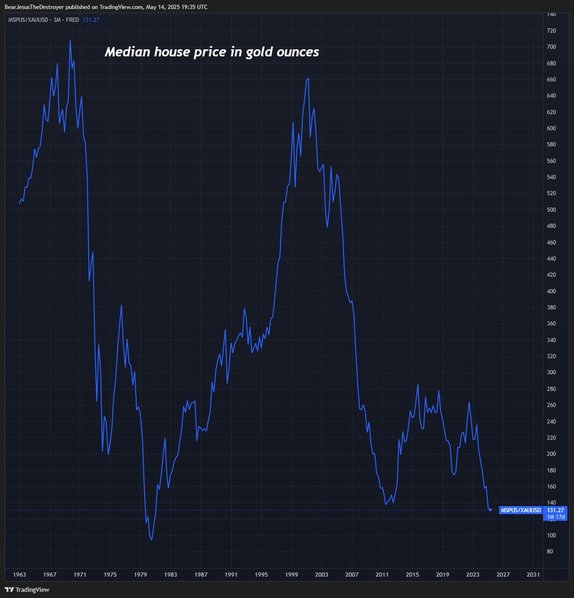 LexLiquidator's tweet image. Median house price in $GOLD of US houses is now lower than at the depth of the GFC crash. USA overcooked the inflation game....
