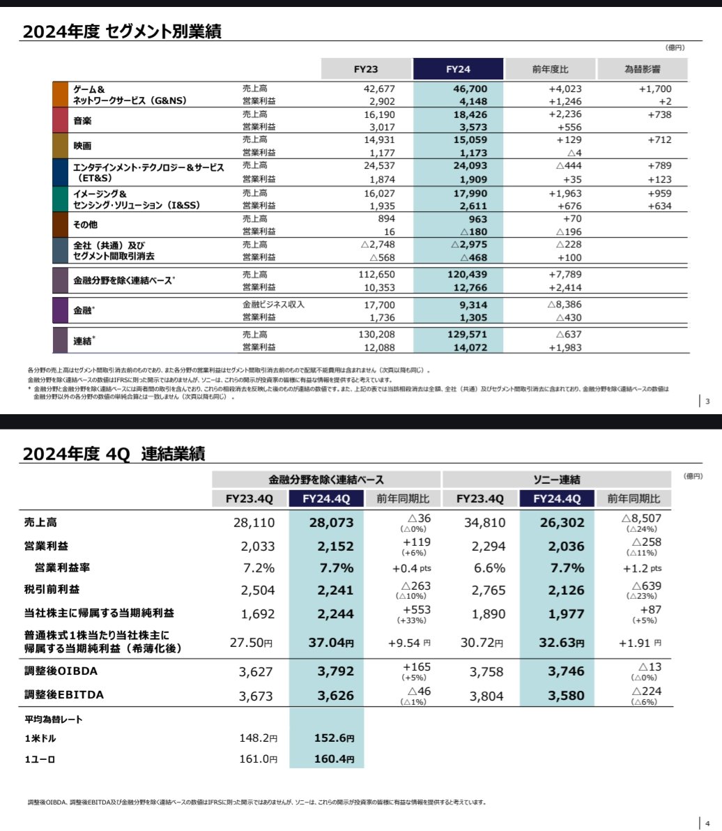 ソニーG最高益、時価総額ディズニー射程 日本のコンテンツ産業先導 - 日本経済新聞 https://t.co/0DJ7NpcV7D  ◇2026年3月期業績予想 売上高：11兆7000億円（-3％） 営業利益：1兆2800億円（+0.3％） 純利益：9300億円（-13％） ◇時価総額  ソニー：23兆円 ディズニー：約 ...