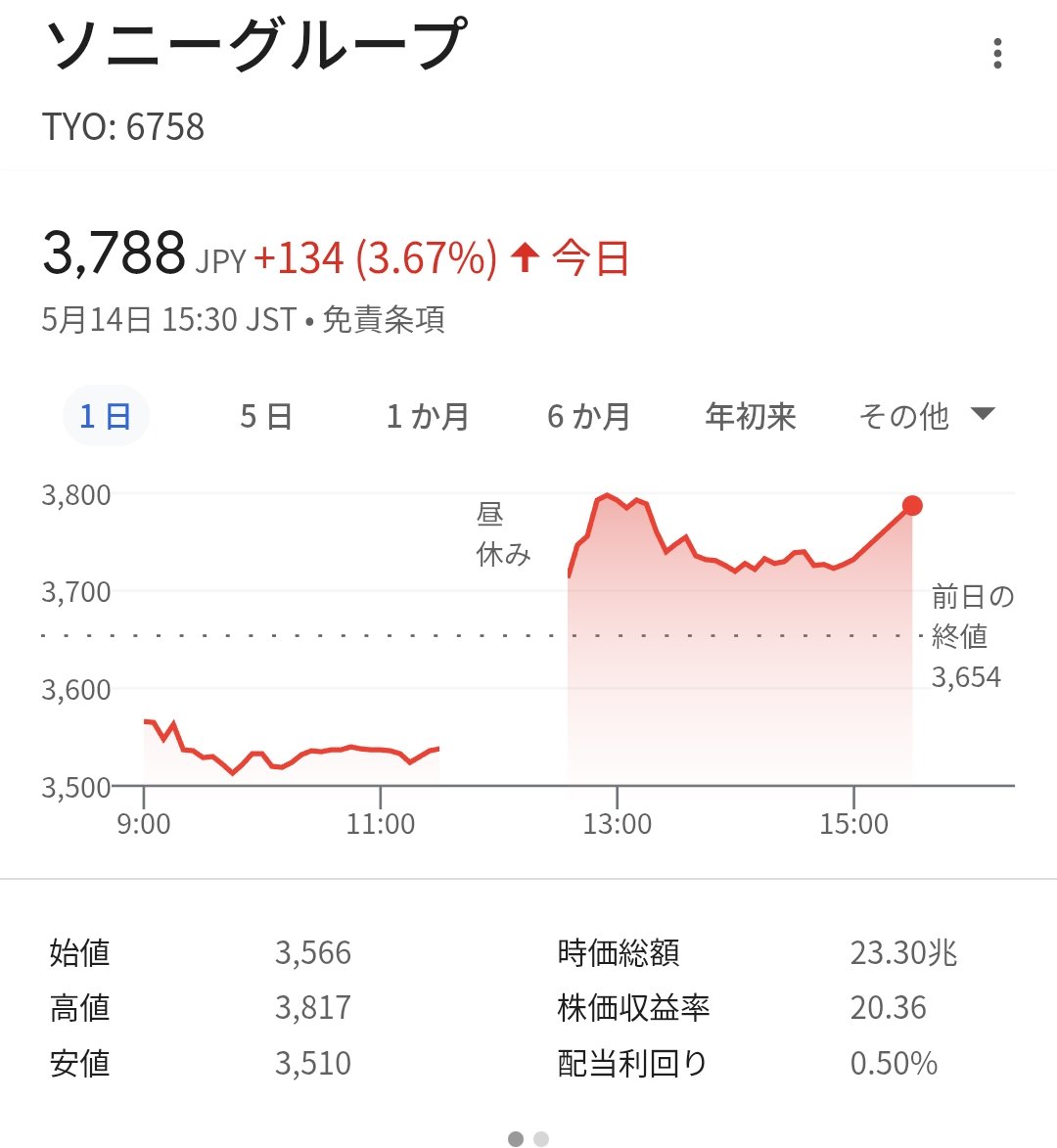 ソニーG最高益、時価総額ディズニー射程 日本のコンテンツ産業先導 - 日本経済新聞 https://t.co/0DJ7NpcV7D  ◇2026年3月期業績予想 売上高：11兆7000億円（-3％） 営業利益：1兆2800億円（+0.3％） 純利益：9300億円（-13％） ◇時価総額  ソニー：23兆円 ディズニー：約 ...